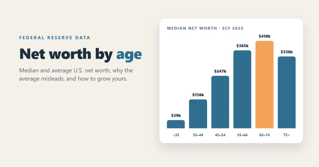 Average and median net worth by age — bars rising from under 35 to 65–74 with the median marked