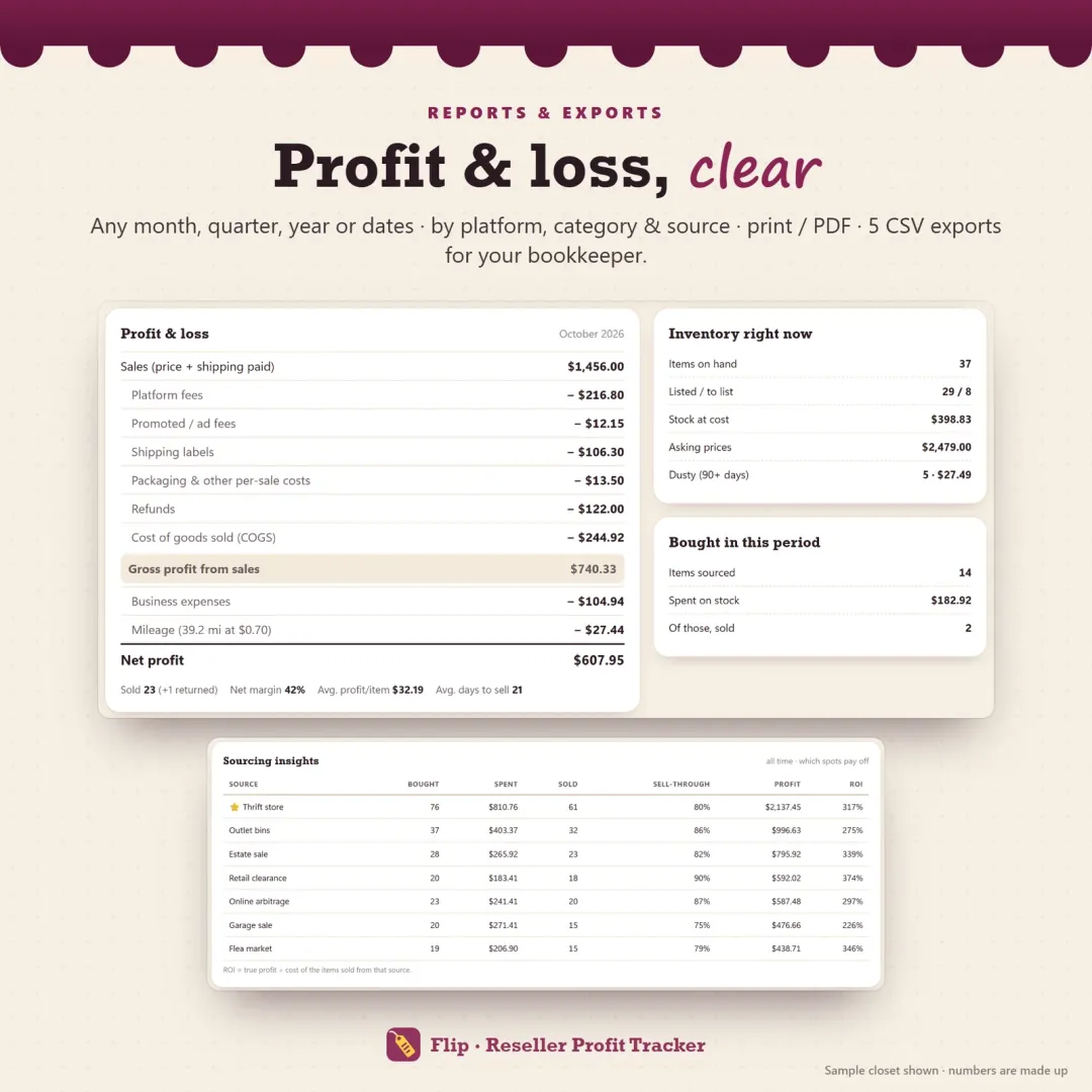 Reseller profit and loss report with sourcing insights and ROI by source