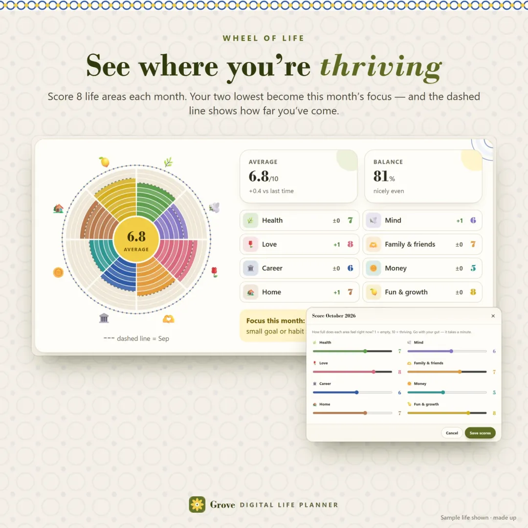 Wheel of life scoring eight life areas with an average, a balance score and this month’s focus areas