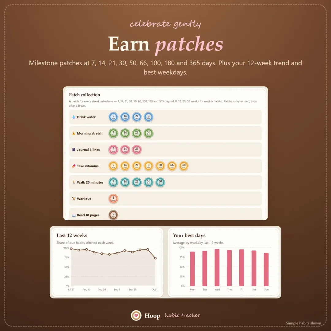 Milestone patches at 7 to 365 days and progress charts for every habit