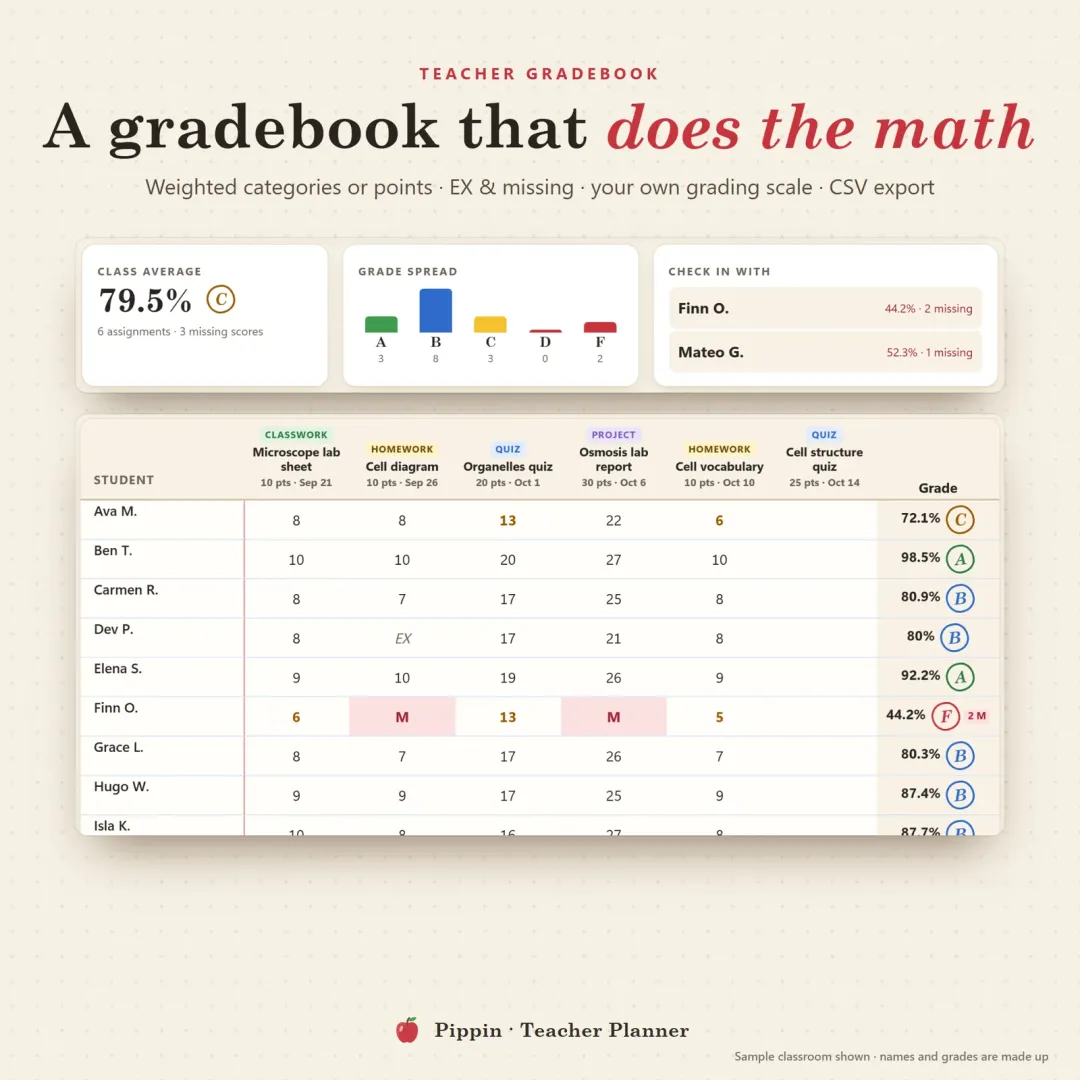 Teacher gradebook with weighted categories, excused and missing codes, letter grades, class average and grade spread