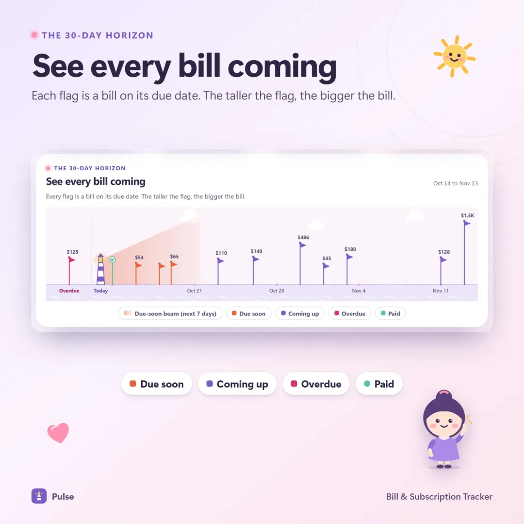 The 30-day horizon where each bill is a flag on its due date