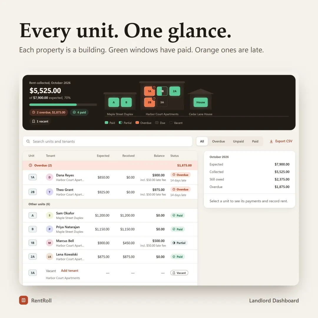 Rent roll with one row per unit showing tenant, expected, received, balance and status