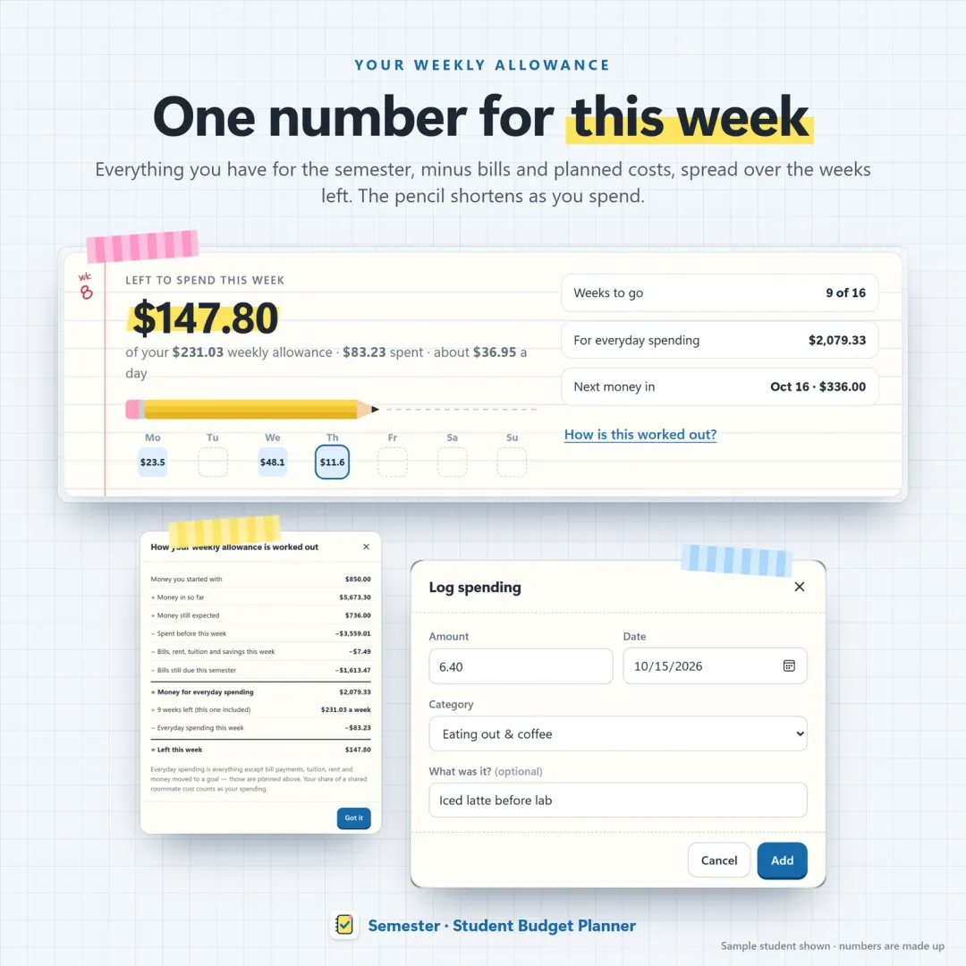 Weekly budget page — what you can spend this week, with a pencil that gets shorter as you spend