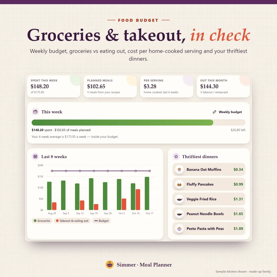 Food budget tracker with groceries vs takeout, cost per home-cooked serving, an 8-week chart and the thriftiest dinners