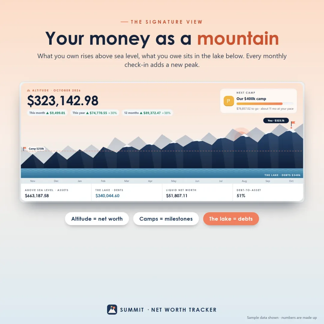 Net worth shown as a mountain range — assets above sea level, debts in the lake below, milestones as flags