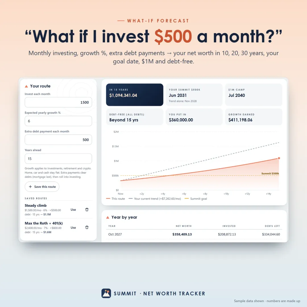 What-if forecast for investing a monthly amount with expected growth and extra debt payments