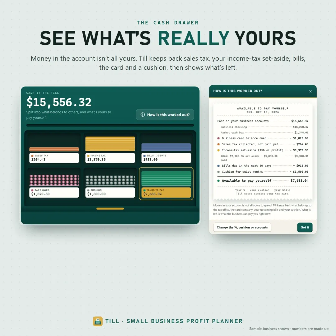 The cash drawer splits business cash into sales tax, income-tax set-aside, bills, card and what is yours