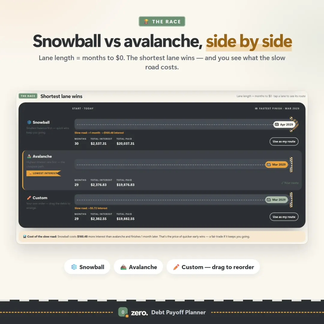Snowball, avalanche and custom strategies compared as lanes on a track